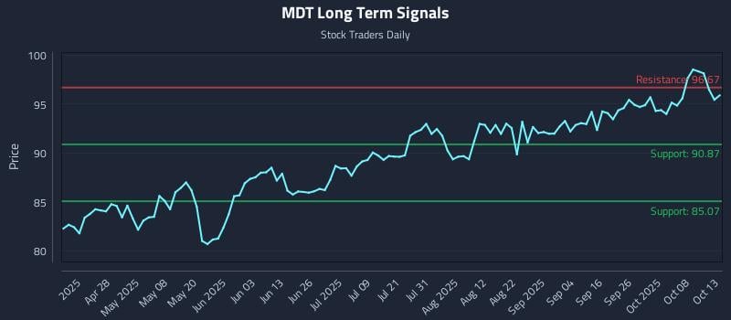 MDT Long Term Analysis for October 13 2025 MDT Long Term Analysis for October 13 2025