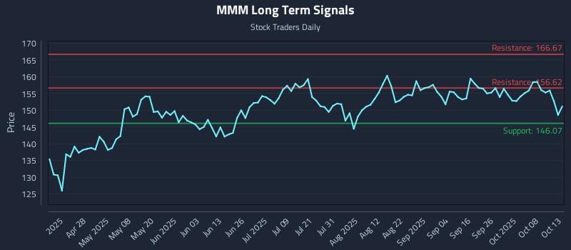 MMM Long Term Analysis for October 13 2025 MMM Long Term Analysis for October 13 2025