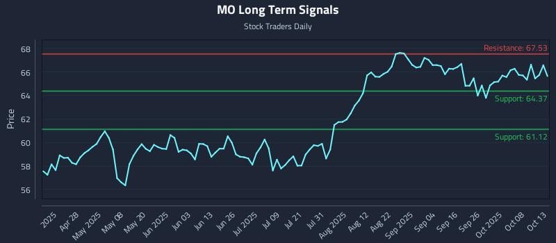 MO Long Term Analysis for October 13 2025 MO Long Term Analysis for October 13 2025
