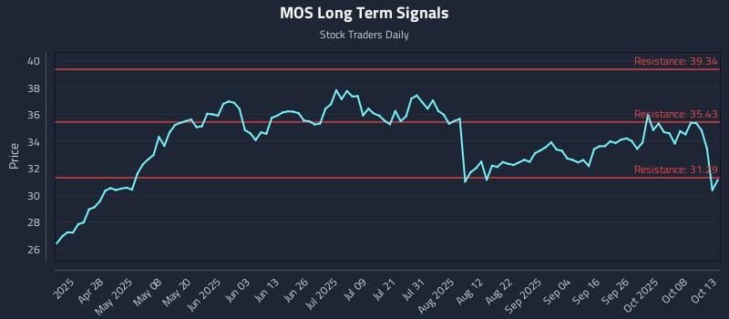 MOS Long Term Analysis for October 13 2025 MOS Long Term Analysis for October 13 2025