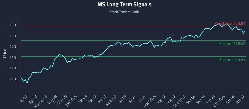 MS Long Term Analysis for October 13 2025 MS Long Term Analysis for October 13 2025