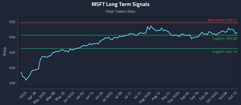 MSFT Long Term Analysis for October 13 2025 MSFT Long Term Analysis for October 13 2025