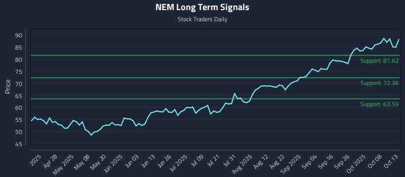 NEM Long Term Analysis for October 13 2025 NEM Long Term Analysis for October 13 2025