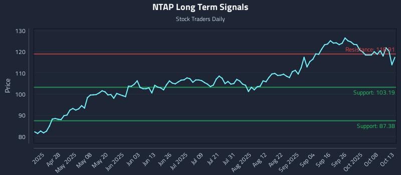 NTAP Long Term Analysis for October 13 2025 NTAP Long Term Analysis for October 13 2025