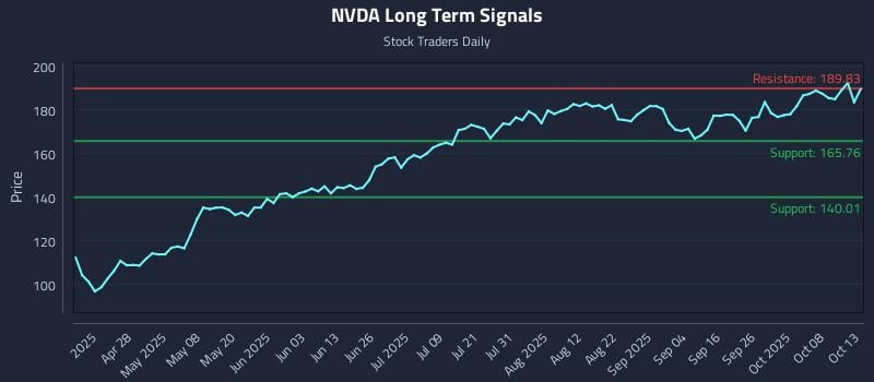 NVDA Long Term Analysis for October 13 2025 NVDA Long Term Analysis for October 13 2025