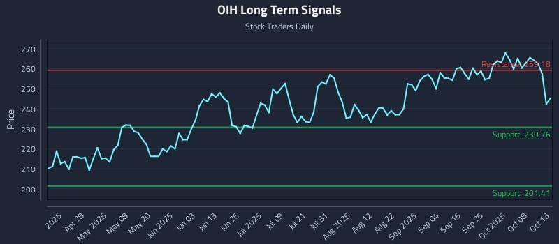 OIH Long Term Analysis for October 13 2025 OIH Long Term Analysis for October 13 2025