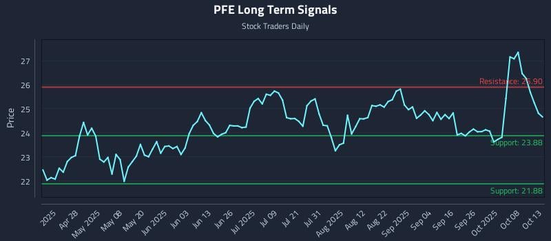 PFE Long Term Analysis for October 13 2025 PFE Long Term Analysis for October 13 2025