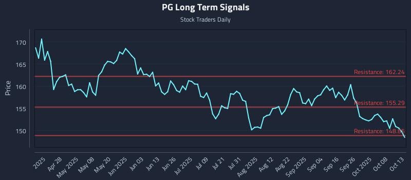 PG Long Term Analysis for October 13 2025 PG Long Term Analysis for October 13 2025