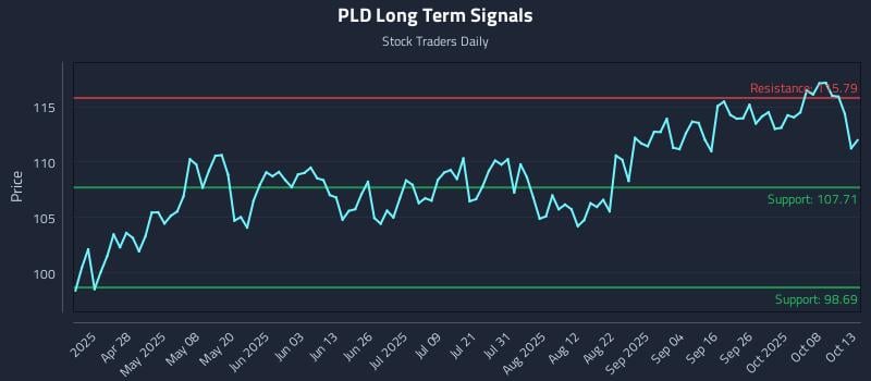 PLD Long Term Analysis for October 13 2025 PLD Long Term Analysis for October 13 2025
