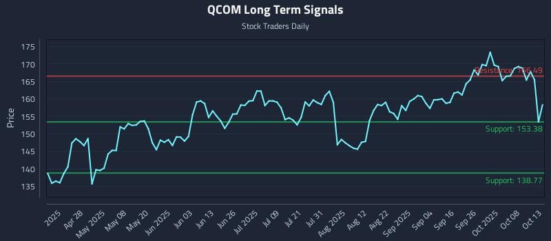 QCOM Long Term Analysis for October 13 2025 QCOM Long Term Analysis for October 13 2025