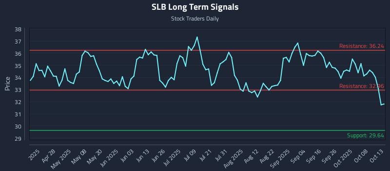 SLB Long Term Analysis for October 13 2025 SLB Long Term Analysis for October 13 2025