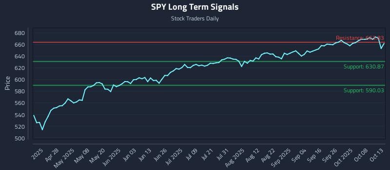 SPY Long Term Analysis for October 13 2025 SPY Long Term Analysis for October 13 2025