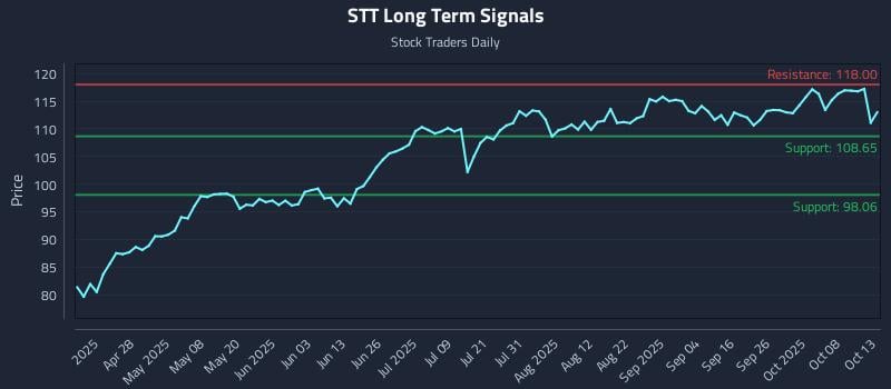 STT Long Term Analysis for October 13 2025 STT Long Term Analysis for October 13 2025