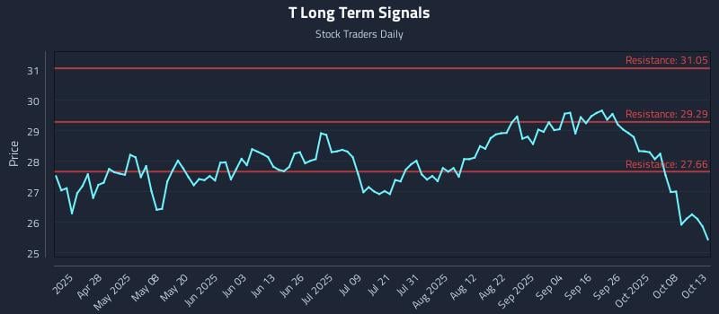 T Long Term Analysis for October 13 2025 T Long Term Analysis for October 13 2025