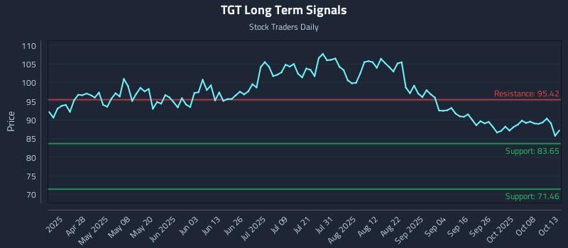 TGT Long Term Analysis for October 13 2025 TGT Long Term Analysis for October 13 2025