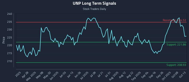 UNP Long Term Analysis for October 13 2025 UNP Long Term Analysis for October 13 2025