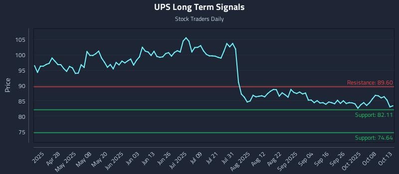 UPS Long Term Analysis for October 13 2025 UPS Long Term Analysis for October 13 2025