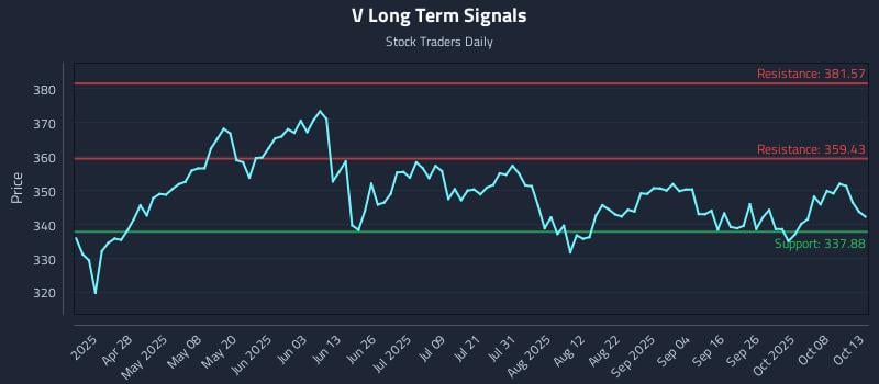 V Long Term Analysis for October 13 2025 V Long Term Analysis for October 13 2025