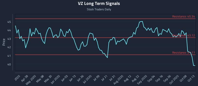 VZ Long Term Analysis for October 13 2025 VZ Long Term Analysis for October 13 2025