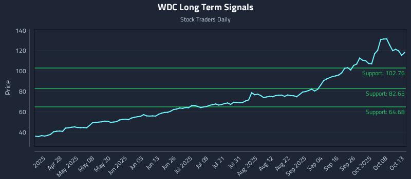 WDC Long Term Analysis for October 13 2025 WDC Long Term Analysis for October 13 2025