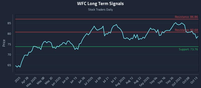 WFC Long Term Analysis for October 13 2025 WFC Long Term Analysis for October 13 2025