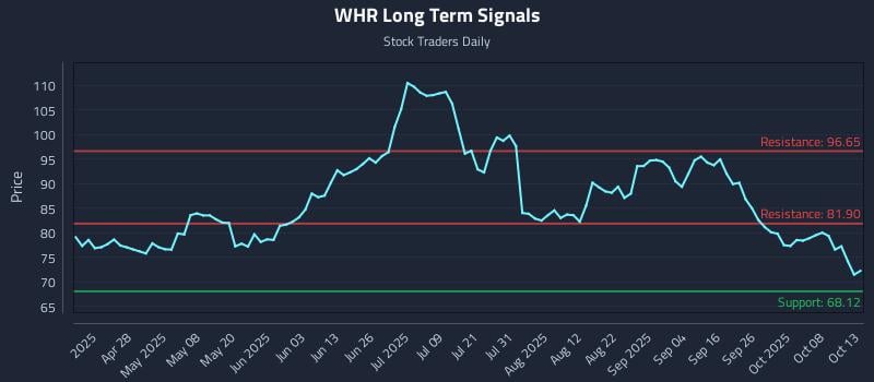 WHR Long Term Analysis for October 13 2025 WHR Long Term Analysis for October 13 2025