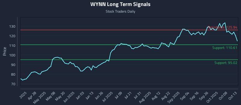 WYNN Long Term Analysis for October 13 2025 WYNN Long Term Analysis for October 13 2025