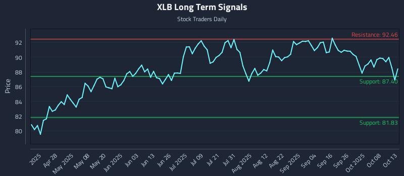 XLB Long Term Analysis for October 13 2025 XLB Long Term Analysis for October 13 2025