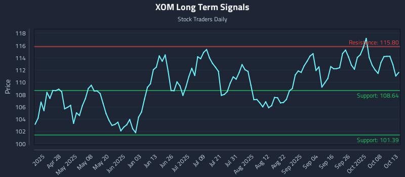 XOM Long Term Analysis for October 13 2025 XOM Long Term Analysis for October 13 2025