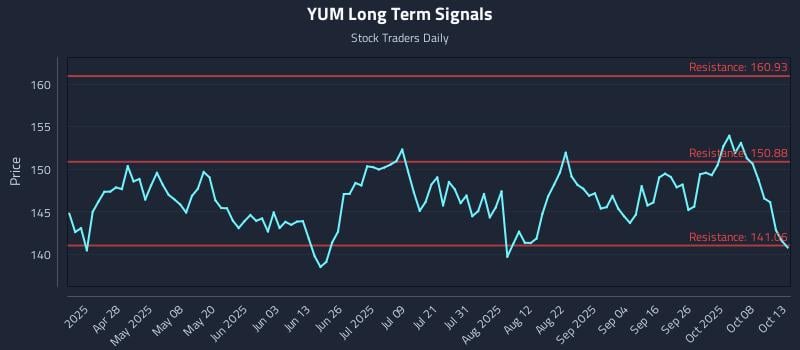 YUM Long Term Analysis for October 13 2025 YUM Long Term Analysis for October 13 2025