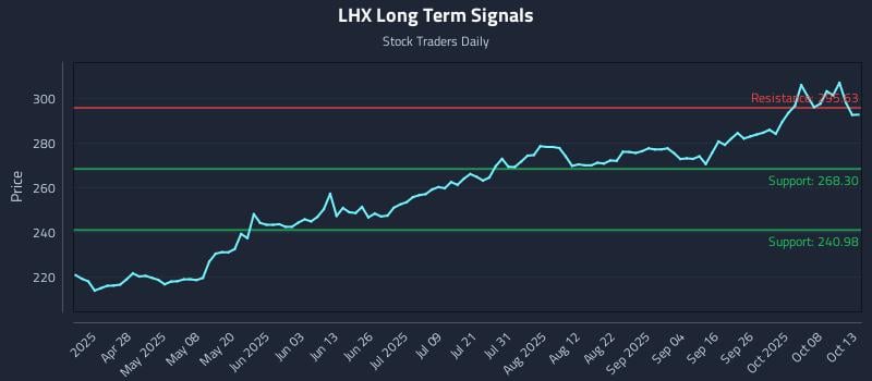 LHX Long Term Analysis for October 13 2025 LHX Long Term Analysis for October 13 2025