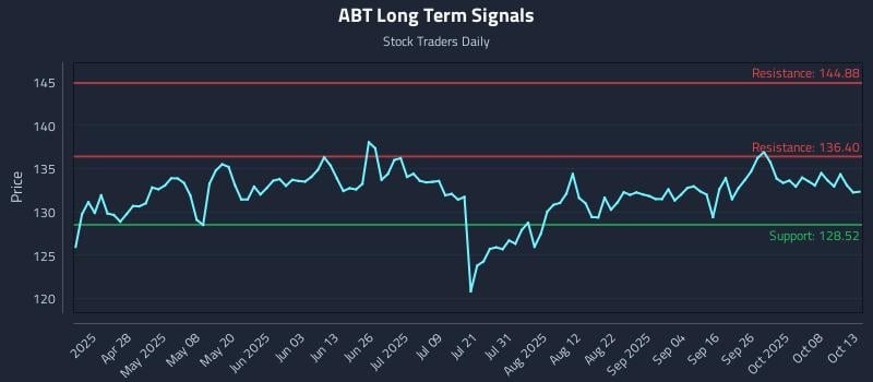 ABT Long Term Analysis for October 13 2025 ABT Long Term Analysis for October 13 2025