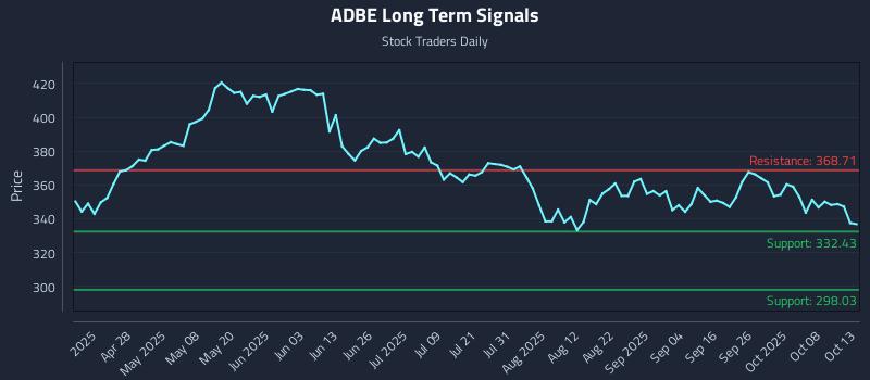 ADBE Long Term Analysis for October 13 2025 ADBE Long Term Analysis for October 13 2025