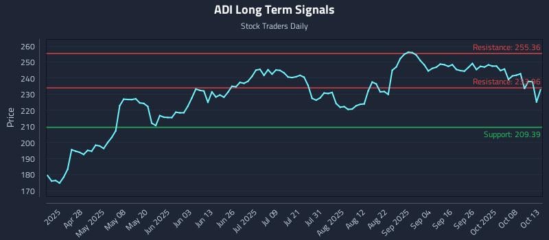 ADI Long Term Analysis for October 13 2025 ADI Long Term Analysis for October 13 2025