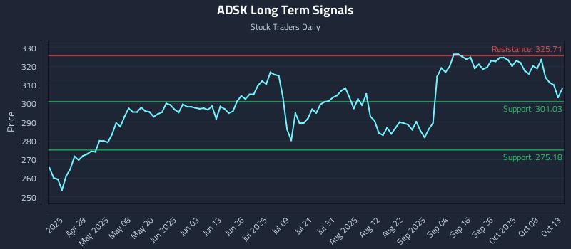 ADSK Long Term Analysis for October 13 2025 ADSK Long Term Analysis for October 13 2025