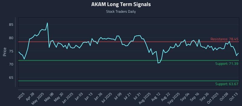 AKAM Long Term Analysis for October 13 2025 AKAM Long Term Analysis for October 13 2025