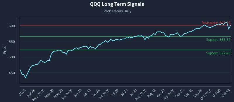 QQQ Long Term Analysis for October 13 2025 QQQ Long Term Analysis for October 13 2025