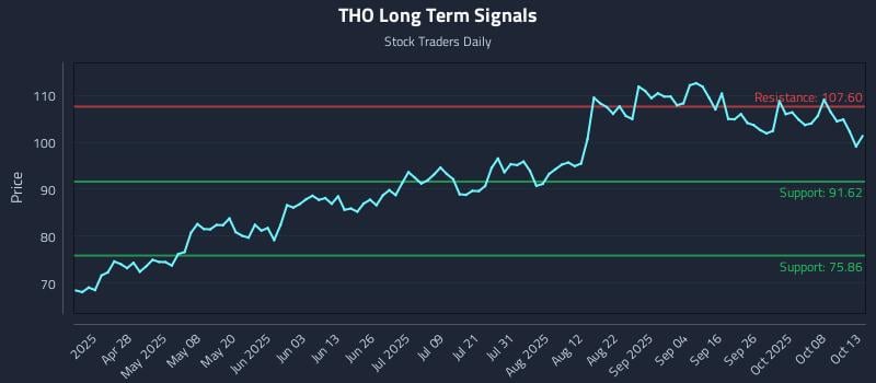 THO Long Term Analysis for October 13 2025 THO Long Term Analysis for October 13 2025