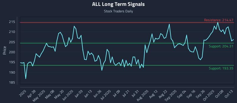 ALL Long Term Analysis for October 13 2025 ALL Long Term Analysis for October 13 2025