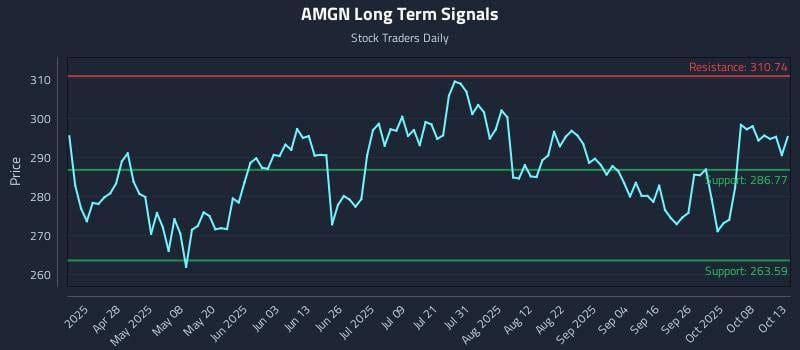 AMGN Long Term Analysis for October 13 2025 AMGN Long Term Analysis for October 13 2025