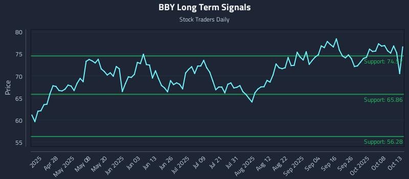 BBY Long Term Analysis for October 13 2025 BBY Long Term Analysis for October 13 2025
