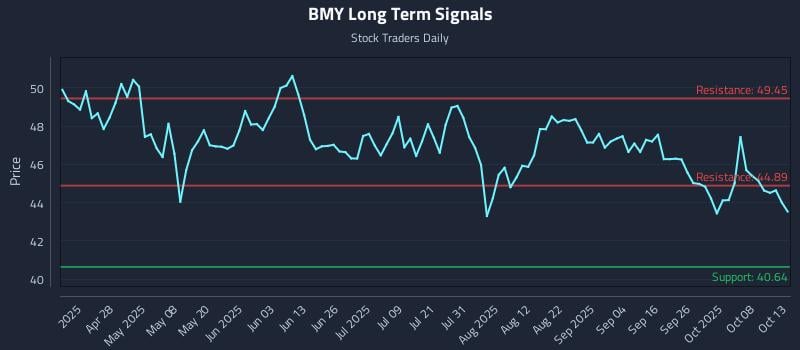 BMY Long Term Analysis for October 13 2025 BMY Long Term Analysis for October 13 2025