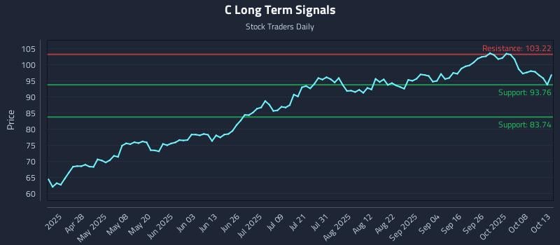 C Long Term Analysis for October 13 2025