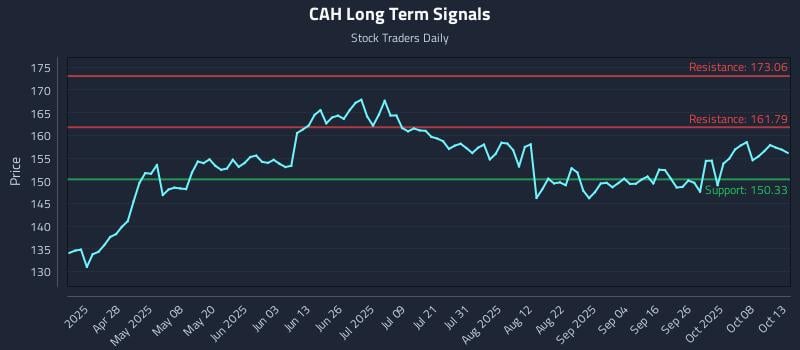 CAH Long Term Analysis for October 13 2025 CAH Long Term Analysis for October 13 2025