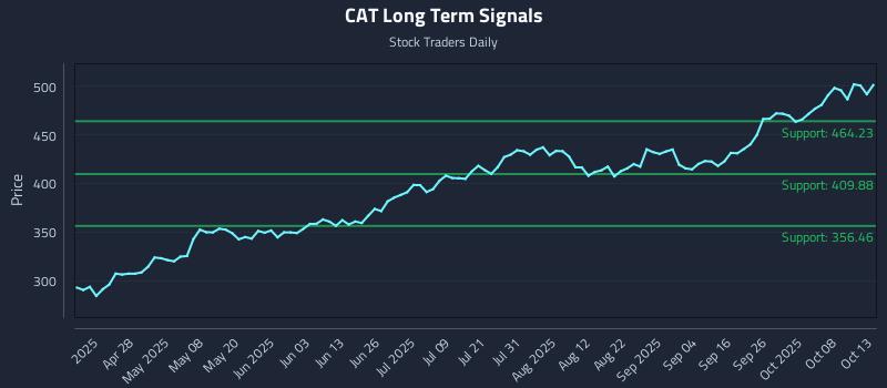 CAT Long Term Analysis for October 13 2025 CAT Long Term Analysis for October 13 2025