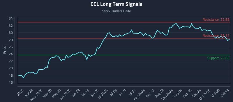 CCL Long Term Analysis for October 13 2025 CCL Long Term Analysis for October 13 2025