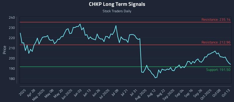 CHKP Long Term Analysis for October 13 2025 CHKP Long Term Analysis for October 13 2025