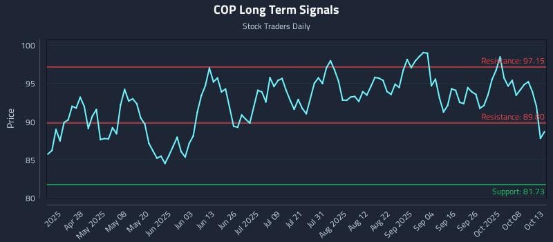 COP Long Term Analysis for October 13 2025 COP Long Term Analysis for October 13 2025