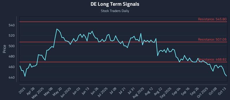 DE Long Term Analysis for October 13 2025 DE Long Term Analysis for October 13 2025
