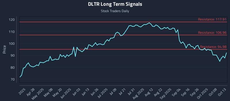 DLTR Long Term Analysis for October 13 2025 DLTR Long Term Analysis for October 13 2025
